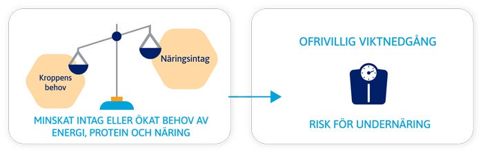 Vad är undernäring?